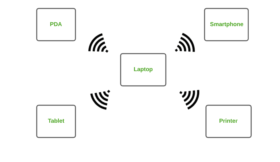 Types of Computer Networks