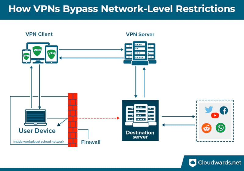 how a vpn works