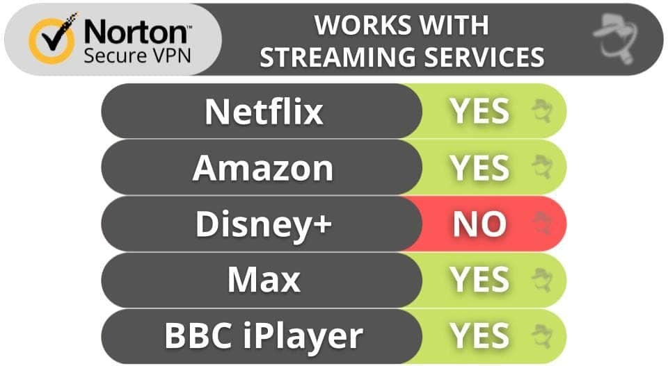 Norton secure VPN Streaming &amp; Torrenting — Decent Streaming Support, but Torrenting Could Be Better