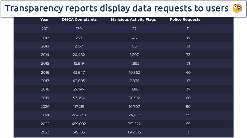 Screenshot of CyberGhost's most recent transparency report