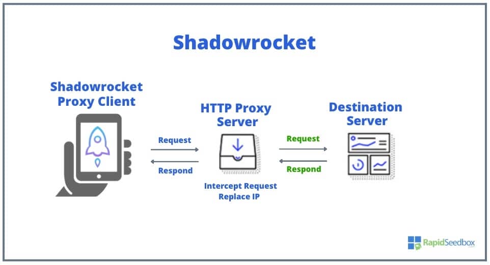 How does Shadowrocket work?