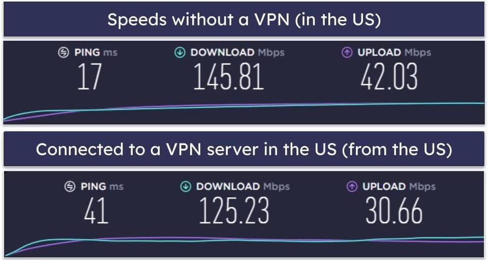 Norton secure VPN Speed &amp; Performance — Great on Nearby Servers (Slows Down on Distant Servers)