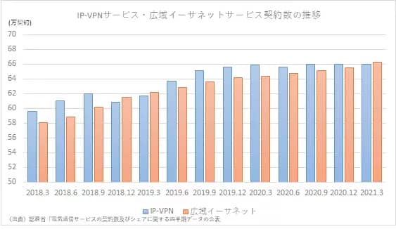 VPN契約者推移