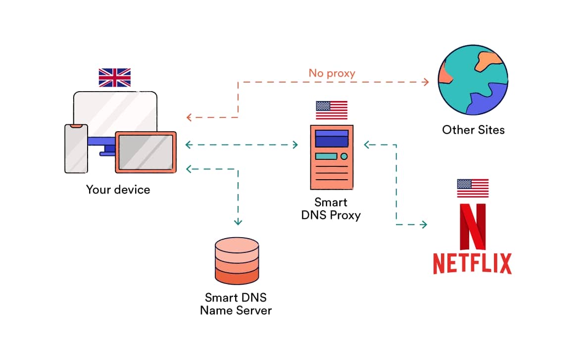 How to Easily Change Netflix Region with or without a VPN