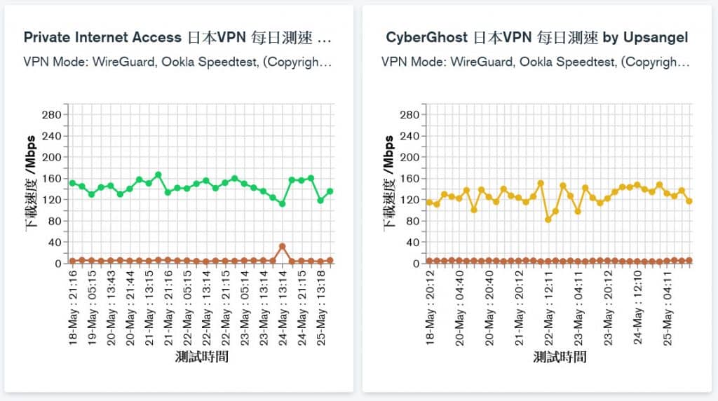 Private Internet Access和CyberGhost的日本服務器測速