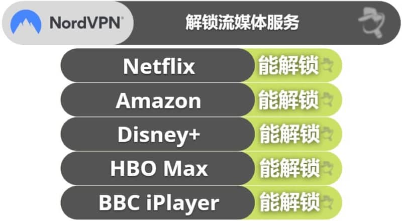 4. NordVPN：安全功能卓越，所有服务器的速度都很快