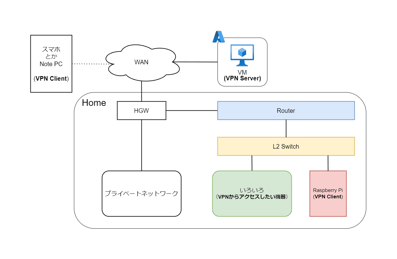 OpenVPN構築つまづきポイントまとめ #OpenVPN