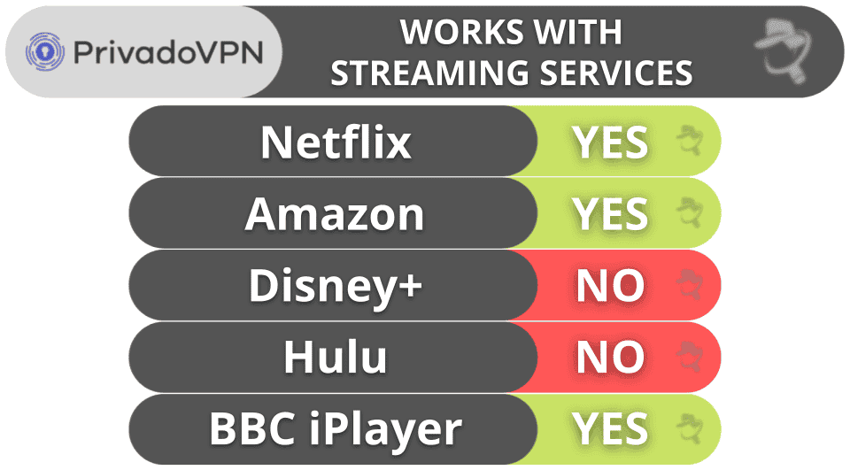 PrivadoVPN Streaming &amp; Torrenting — Good for Torrenting, Okay for Streaming