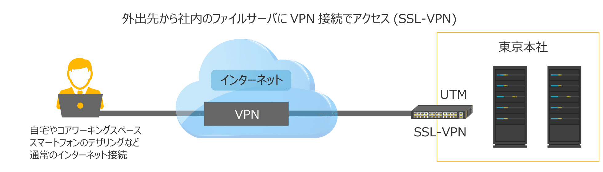 VPN(Virtual Private Network)接続とは？意味や目的や仕組みを監視回線を基に解説