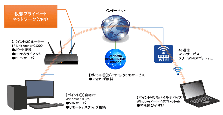 リモートデスクトップの接続・設定