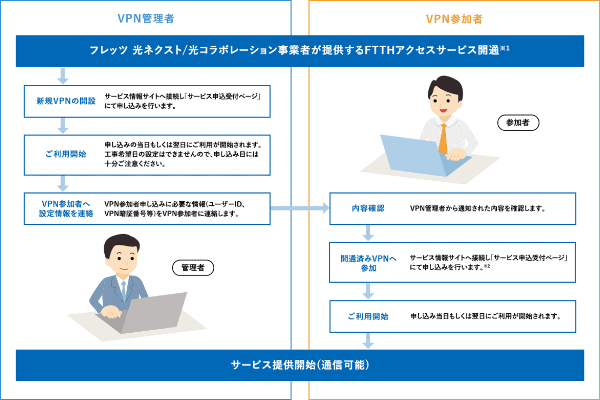 【NTT西日本】フレッツ・VPN ワイド