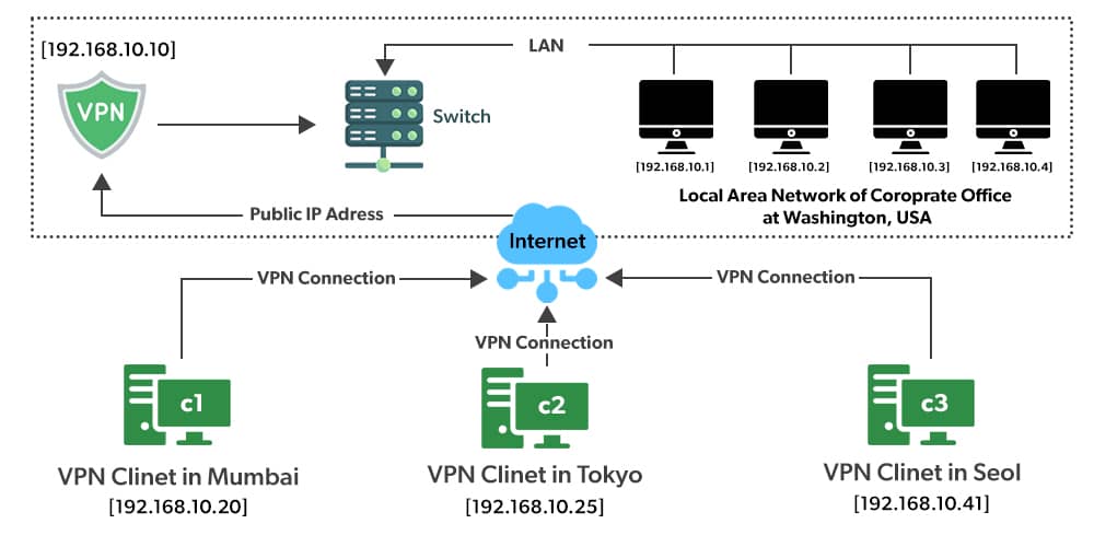 Working Principle of VPN  