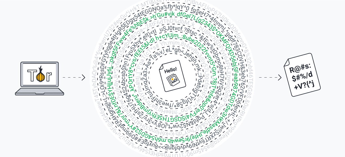 Der Datenverkehr über den Tor-Browser durchläuft mehrere Verschlüsselungsebenen.