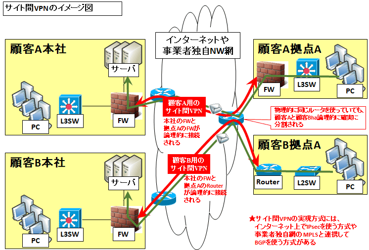 【図解】初心者にも分かるVPNの仕組みと種類～スマホからの利用、メリット、具体的なサービス～