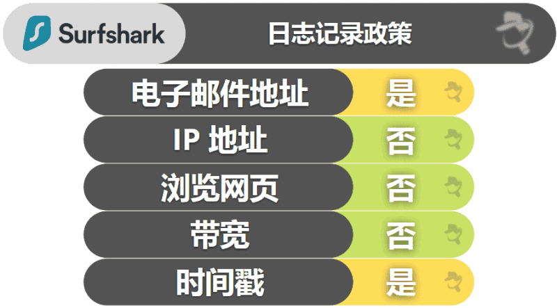 Surfshark 隐私保护和安全性