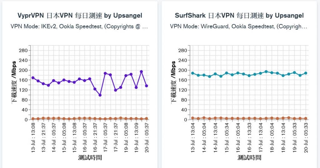 VyprVPN和SurfShark的日本服務器測速