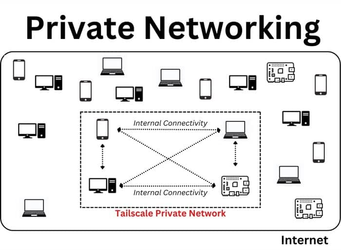 Tailscale VPN Setup on Raspberry Pi: Secure Home Networking