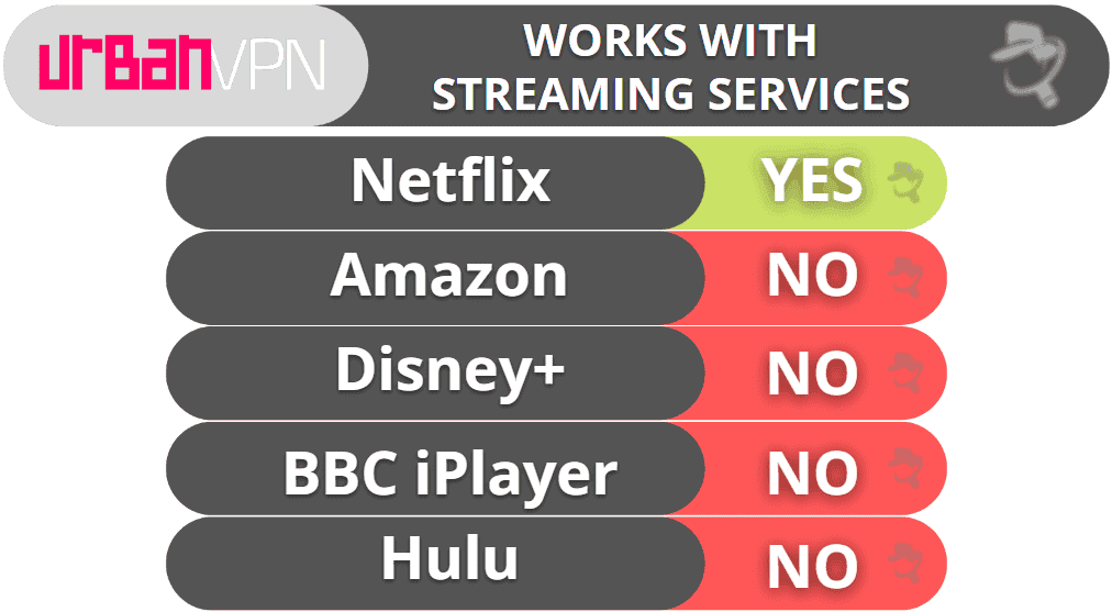 Urban VPN Streaming &amp; Torrenting — Not Great for Either