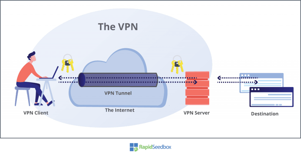 The VPN network architecture.