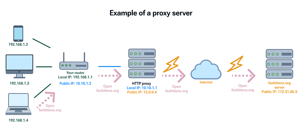 Serveur Proxy vs VPN: quelle différence ?