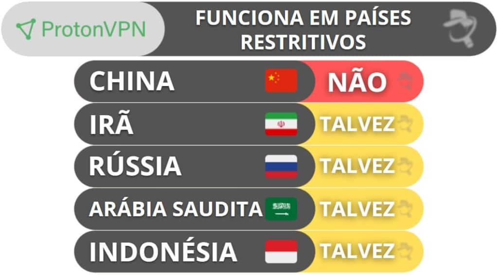 Contorno de censura da Proton VPN