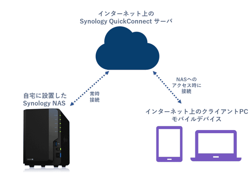 QuickConnectを設定してインターネットからアクセスする