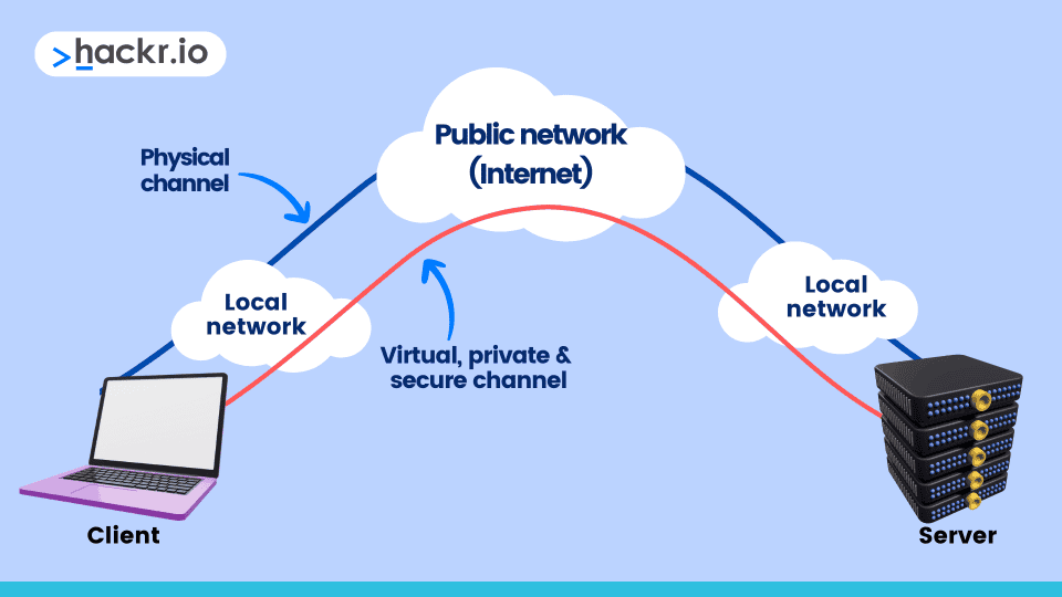 What Is A VPN: Full Guide and Examples