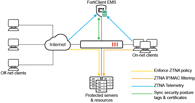 Zero Trust Network Access introduction