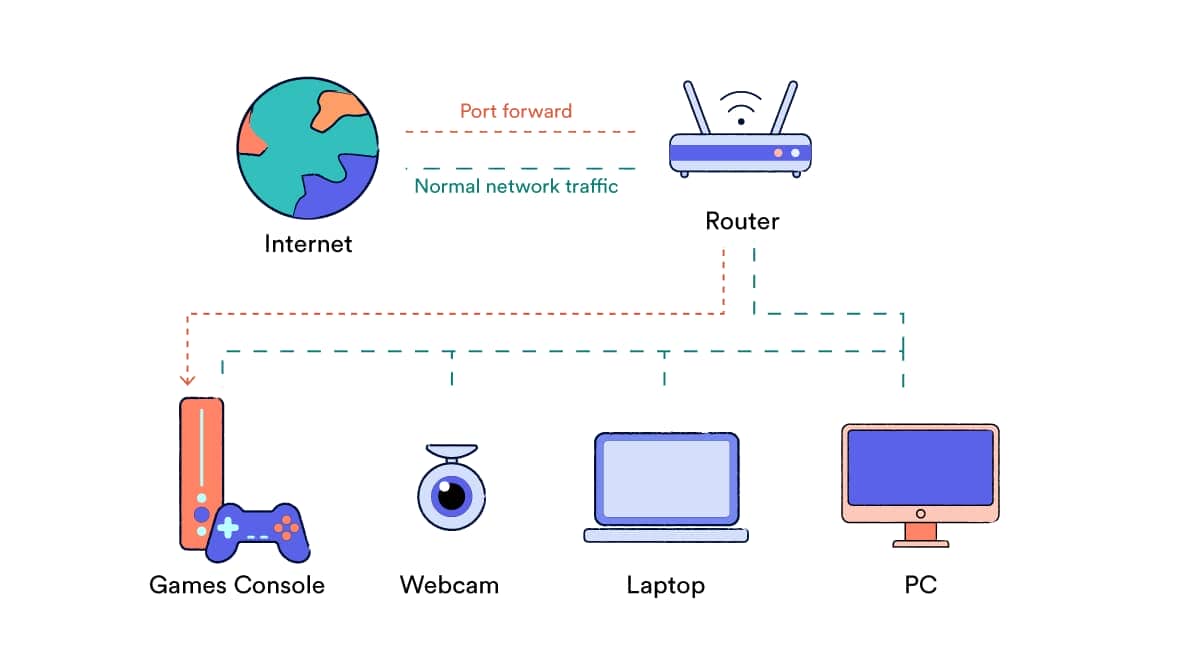 VPN Ports Explained: What Ports Does a VPN Use?