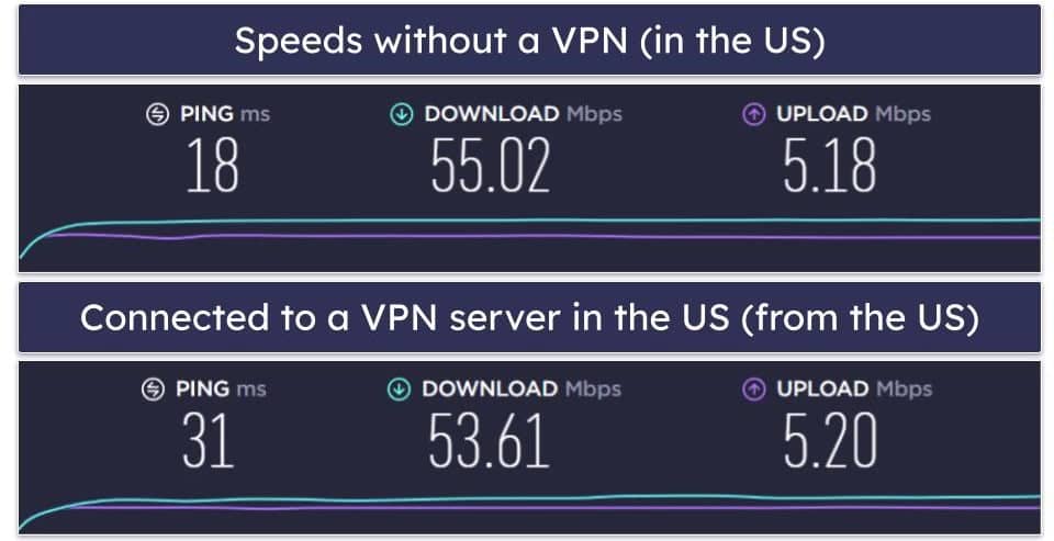 Astrill VPN Speed &amp; Performance — Very Fast Speeds, Even on Distant Servers