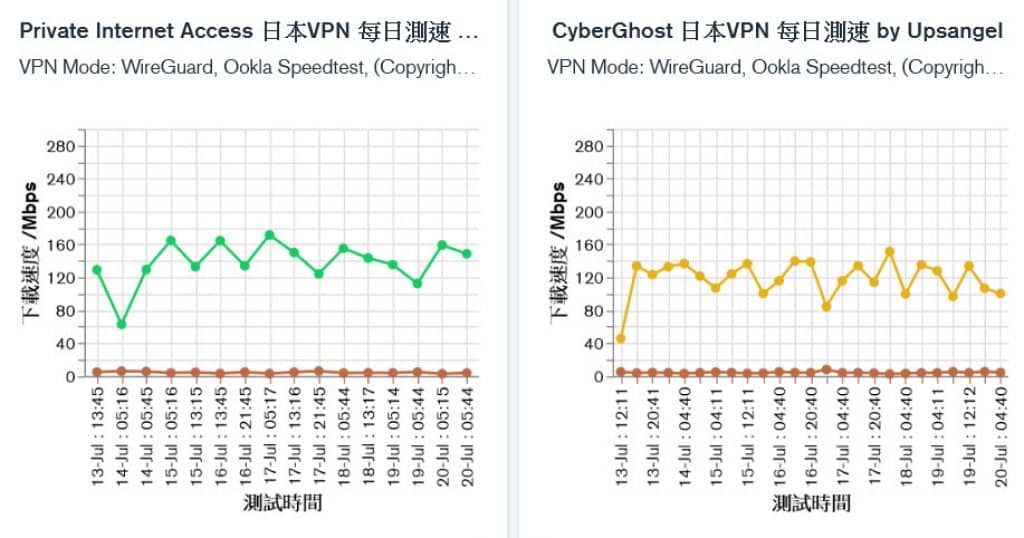 Private Internet Access和CyberGhost的日本服務器測速