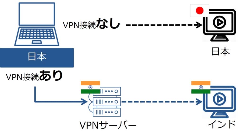 VPN接続あり・なしの比較