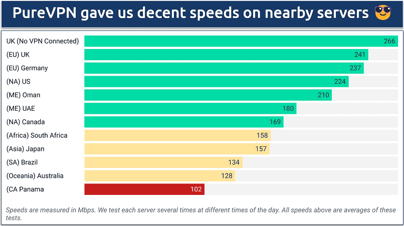 A screenshot showing PureVPN's speed results across servers in Europe, North America, Asia, South America, Middle East, Africa, and Oceania