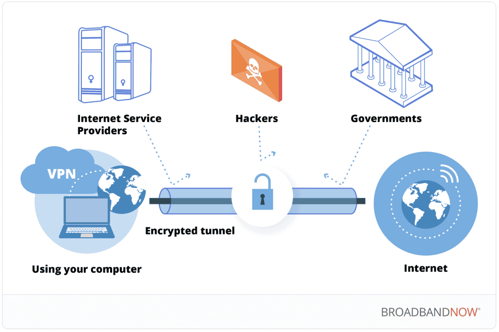 Virtual Private Networks: What Is a VPN?