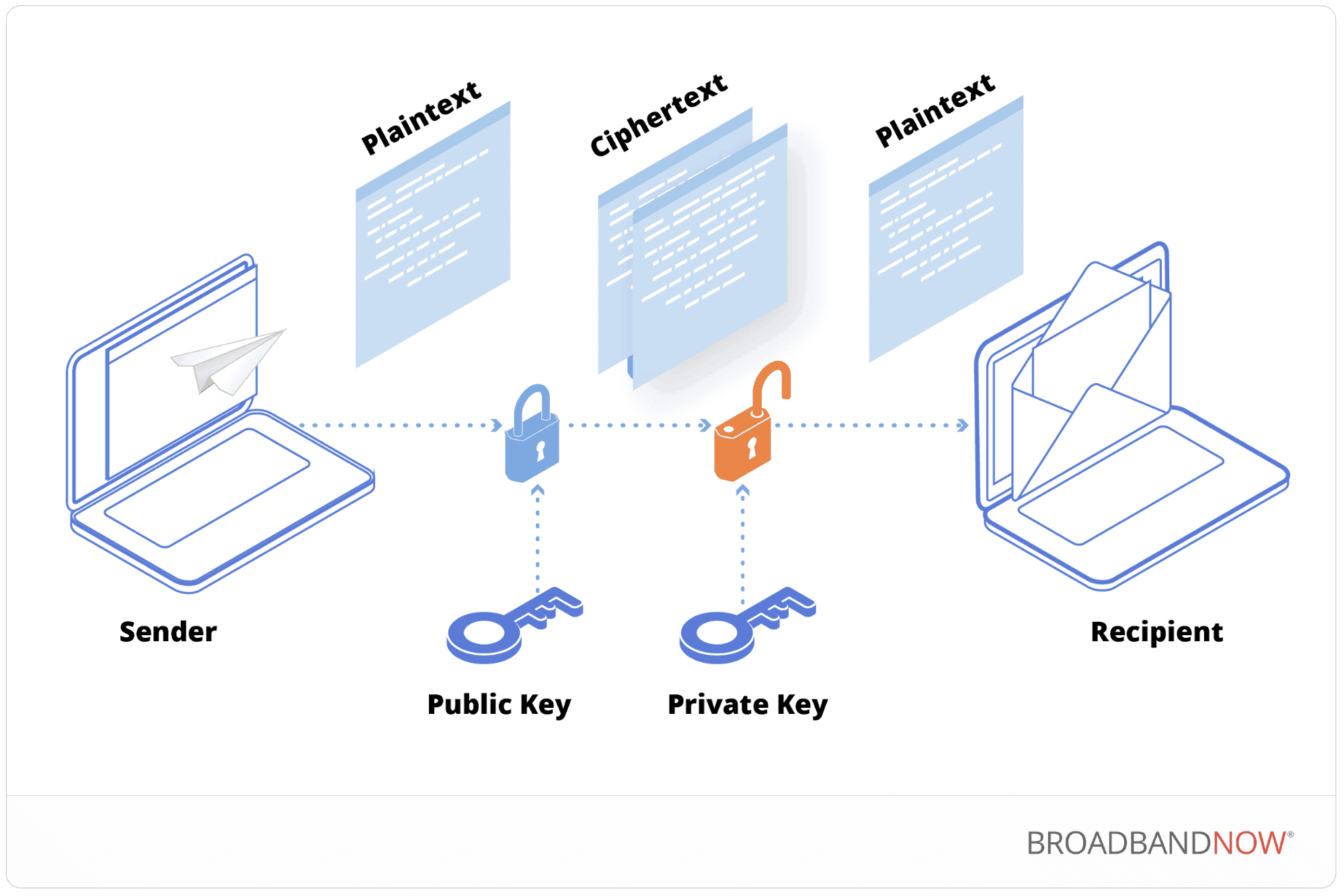 What is encryption