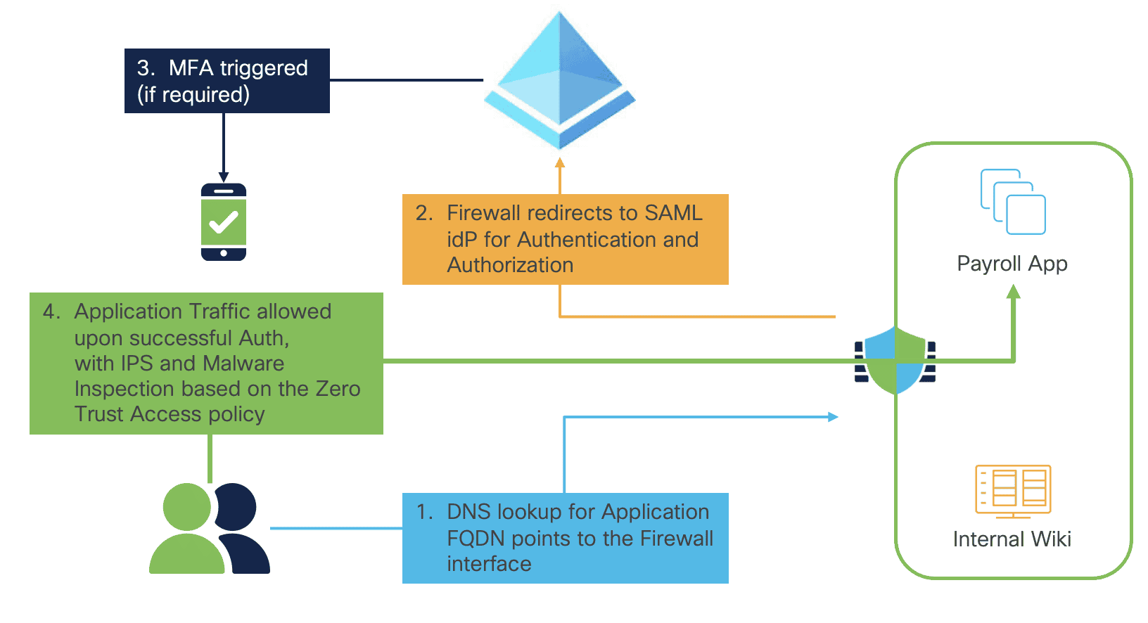 Zero Trust Access Workflow