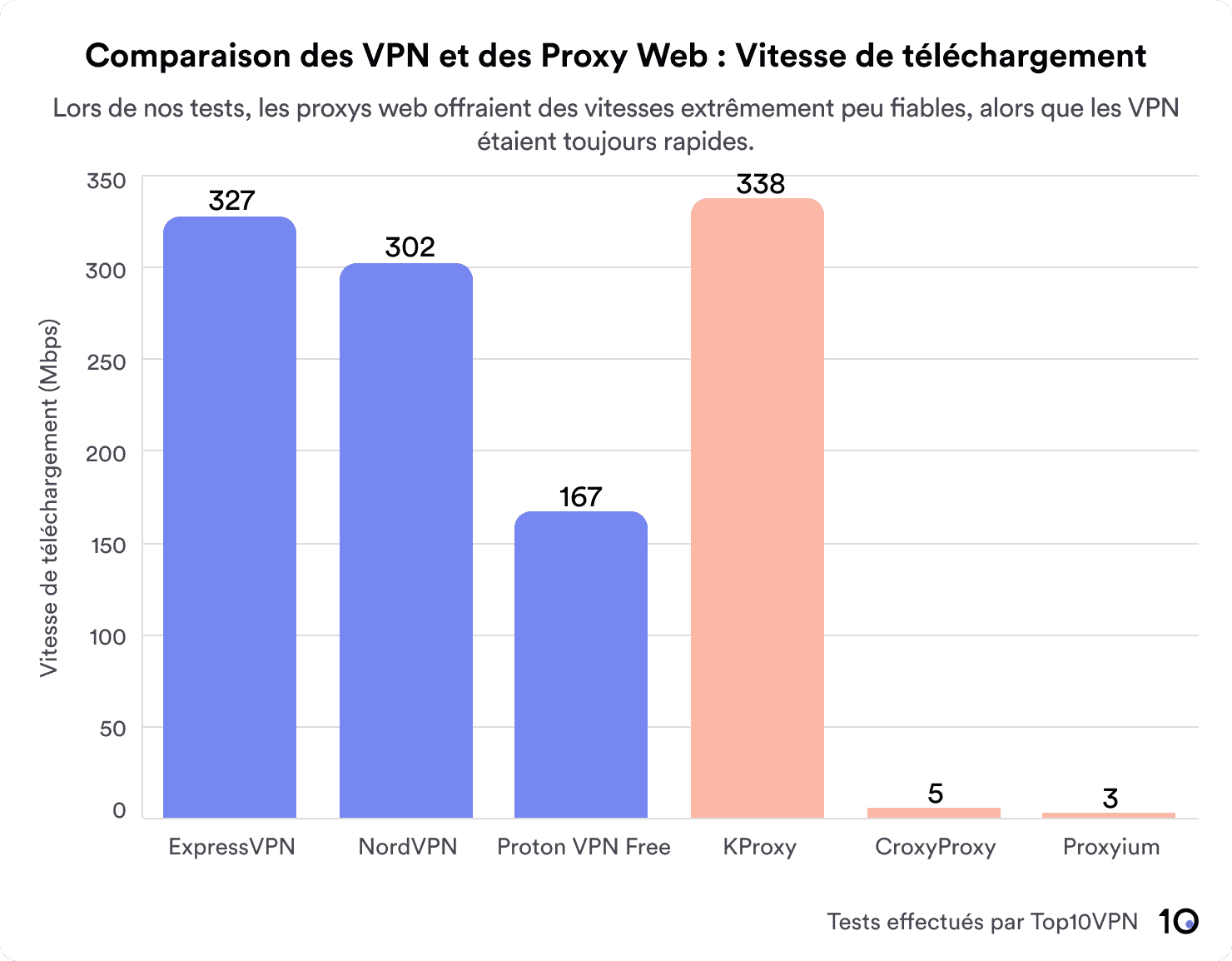 Graphique comparant les vitesses de téléchargement des Proxy Web  etdes VPNs