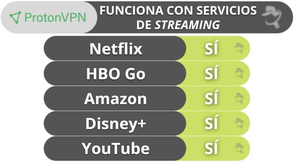 Compatibilidad de Proton VPN con streaming y torrents