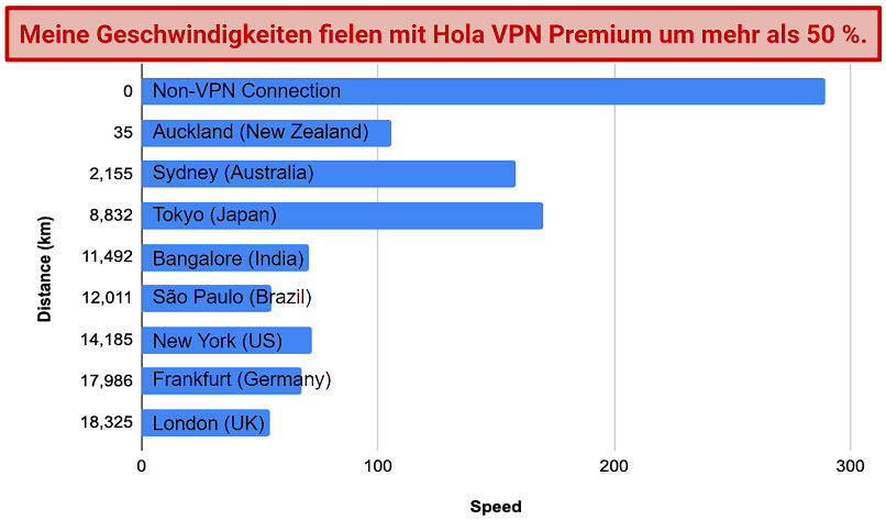 A screenshot of my speed test results on Hola VPN's short- and long-distance servers