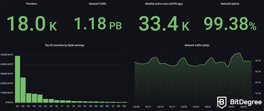 How to set up a node in mysterium Network:rankings by country.