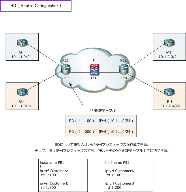 MPLS-VPN