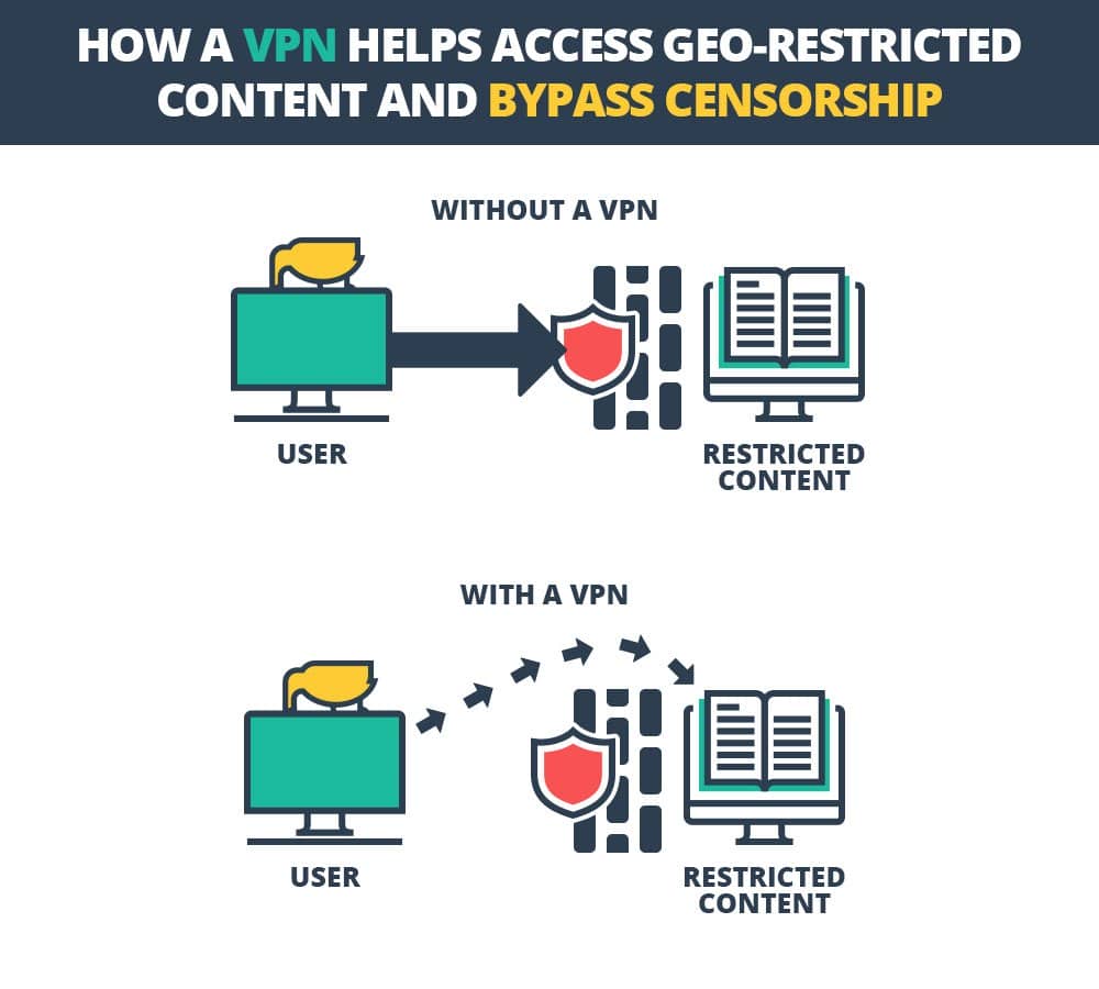 How VPN bypasses Censorship