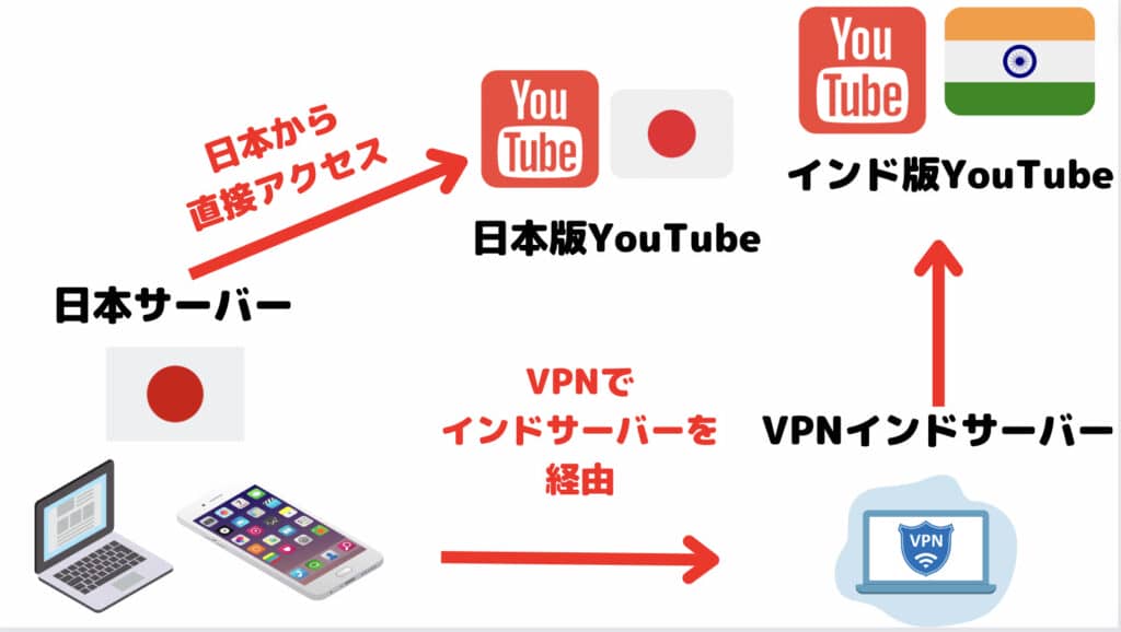 インド版YouTubeプレミアムにVPNで登録する手順【住所の書き方も】