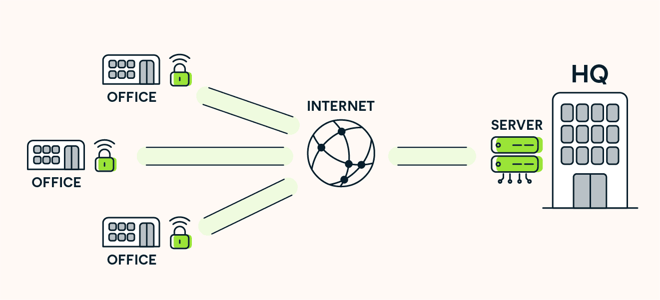 Un VPN site à site permet de créer un réseau intranet.