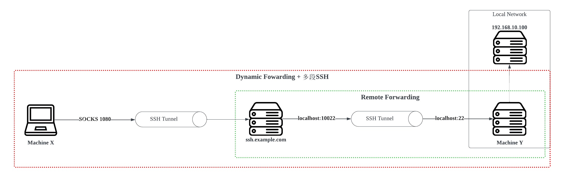 Port Forwarding - 発展的な例.png