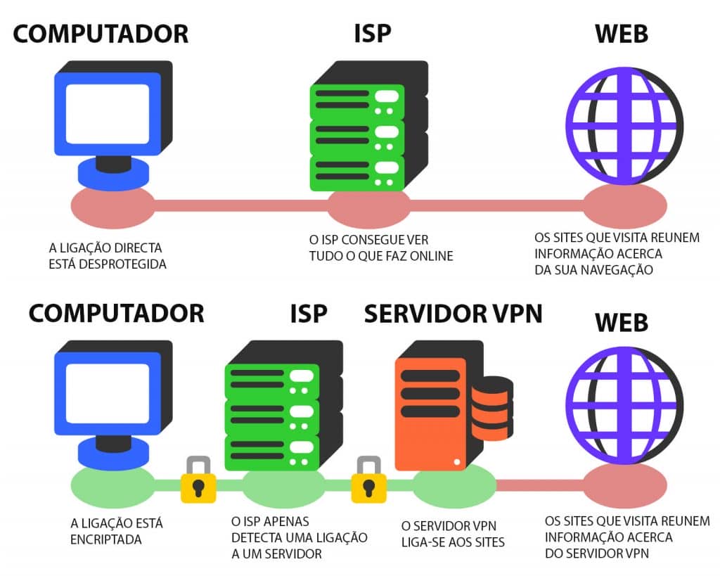 O que é uma VPN e como funciona