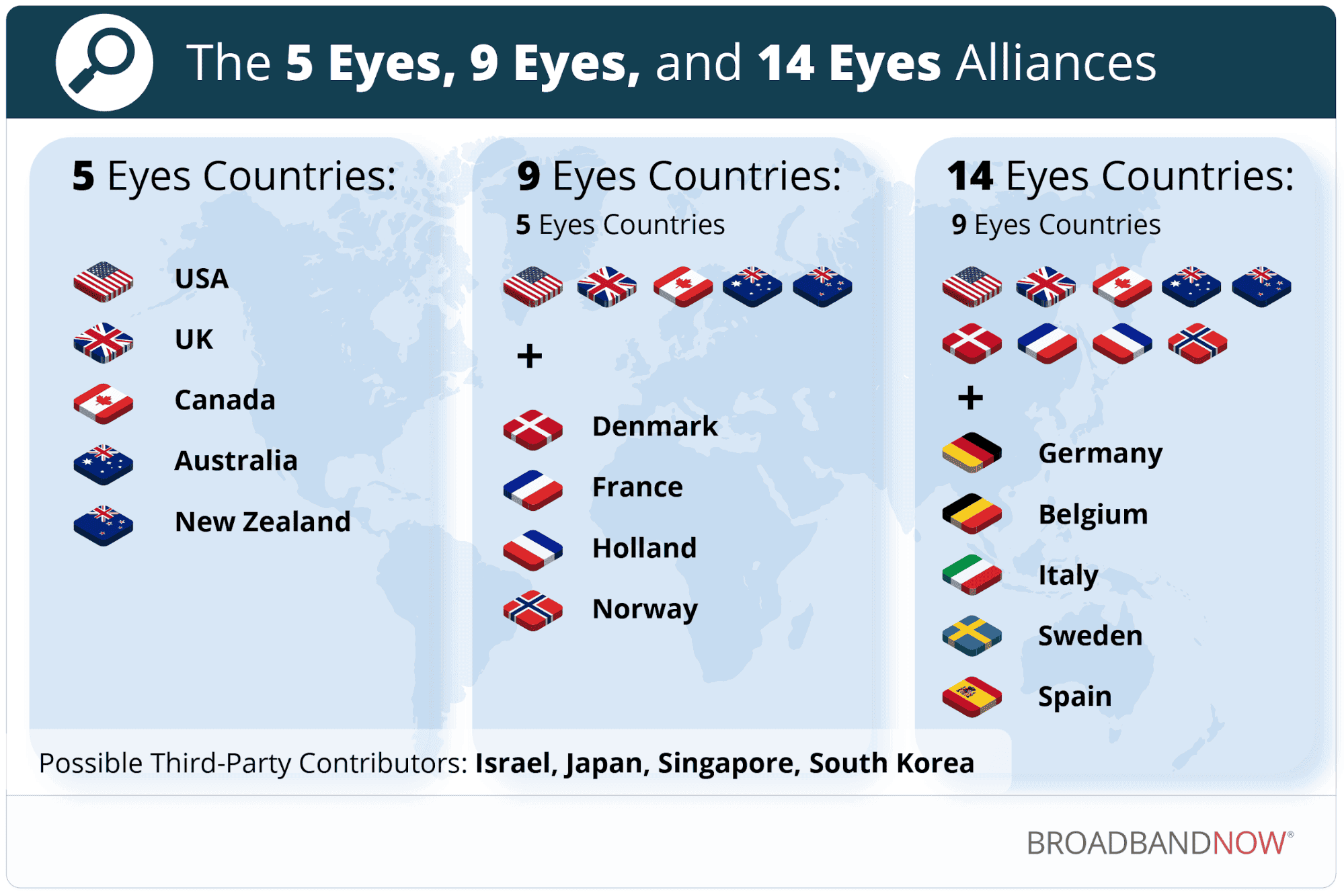 What are 5 Eyes, 9 Eyes, and 14 Eyes