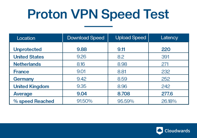 ProtonVPN Speed Test