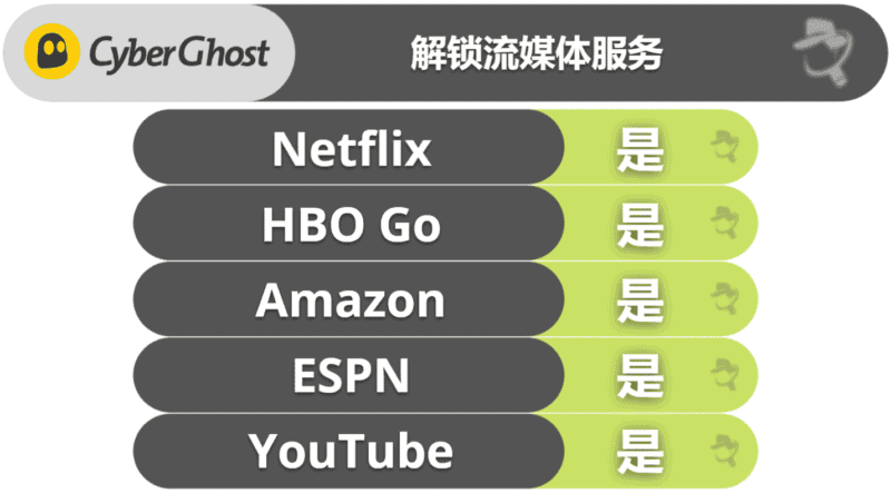 🥉3. CyberGhost VPN：服务器网络庞大，性能拉满（小编力荐的游戏 VPN）