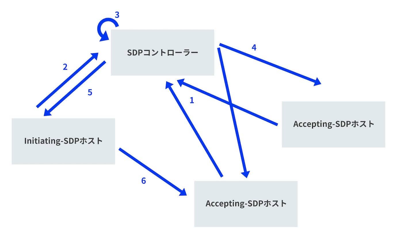 SDPとは？ 概要や仕組み、VPNとの違い【図解あり】